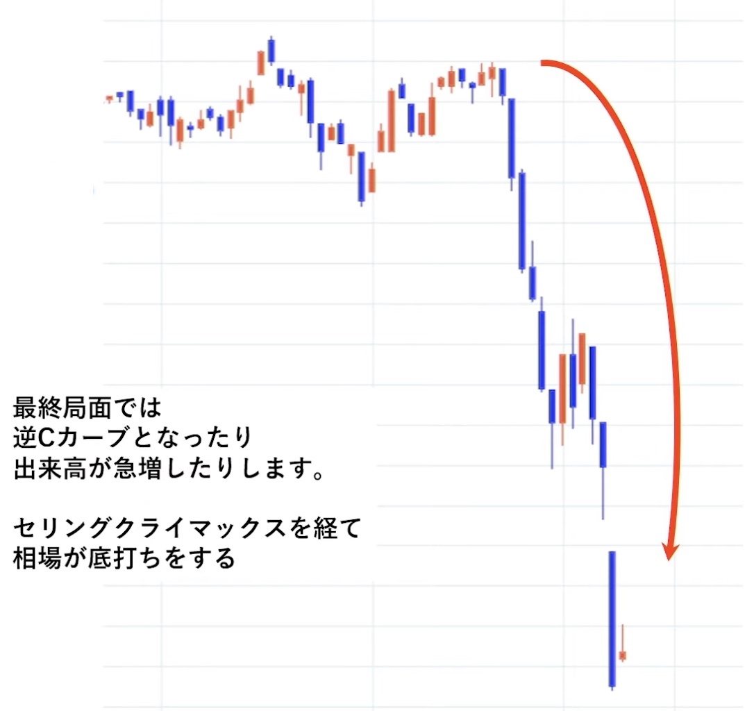 セリング・クライマックス（セリクラ） ＝総悲観の状態。相場の底打ちサイン ✓大きな下降相場で起きる  →通常の下降相場では我慢をする人が多い。大きな下落相場となると、我慢できなくなり損失覚悟で投げ売り。売りが売りを呼ぶ状態となり暴落  ✓窓を開けたり、大陰線が ...