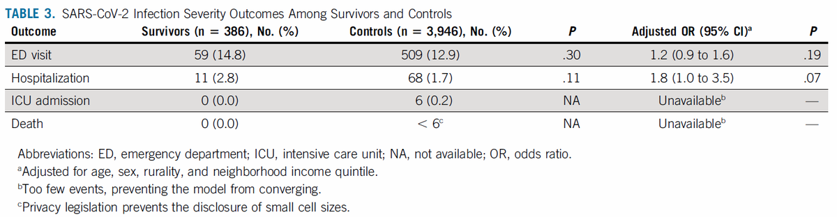 NEW IMPORTANT #COVID19 report among #ChildhoodCancer survivors in #Ontario found NO increased rates of infection, hospitalization or ICU stays, ZERO deaths &amp; higher rates of vaccination among #survivors

ascopubs.org/doi/10.1200/JC…