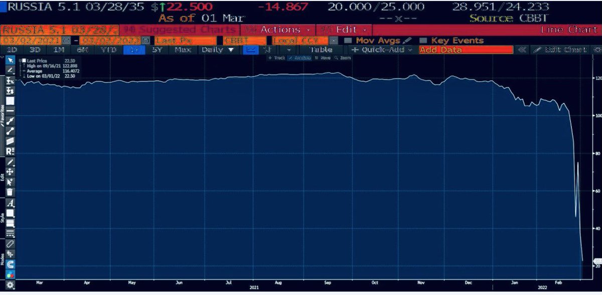 ilatif's tweet photo. Russia 🇷🇺 defaults #Russian_Central_Bank defaulted aon bonds worth US $ 29 billion. This default will be result in huge risk premiums even if Putin withdraws. The price of this foolish 🇺🇦Ukrainian adventure will be huge. #UkraineRussianWar #Russiandefault https://t.co/qtruH4Oa9E
