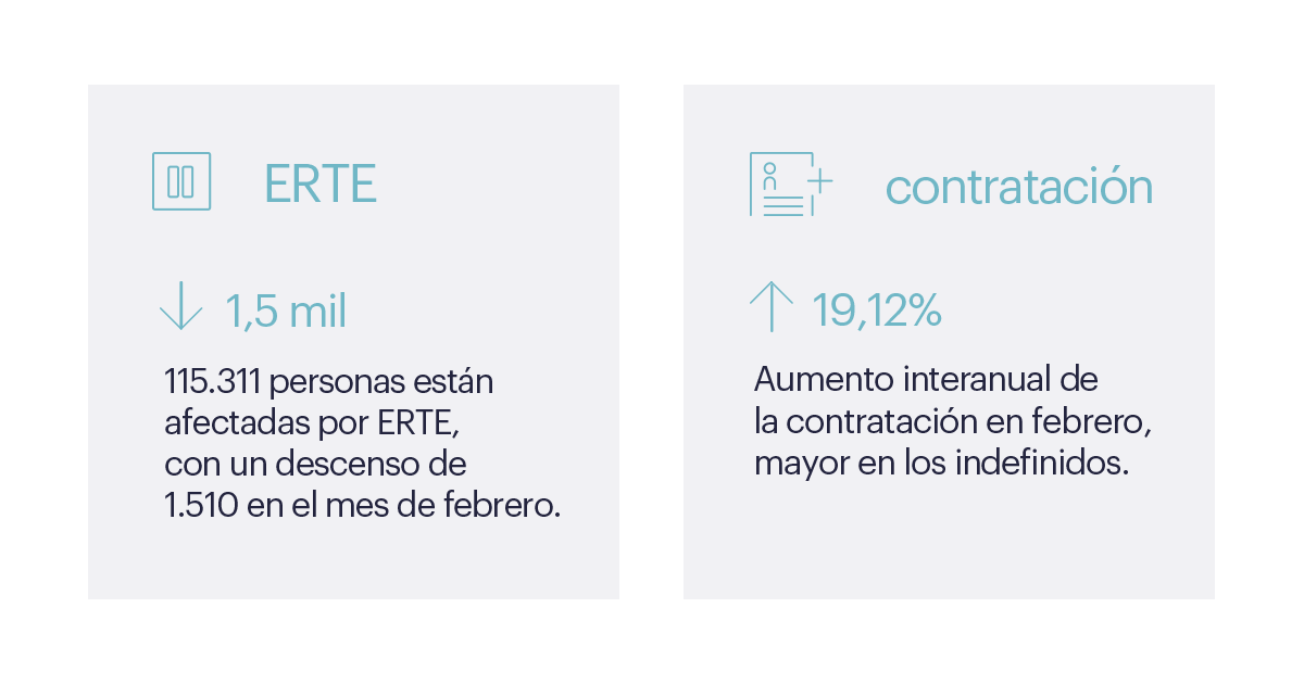 Randstad_es's tweet photo. Los últimos datos de paro y afiliación revelan que este ha sido el mejor mes de febrero desde 2015 gracias al descenso del paro en 11 mil personas.
✅ La afiliación ha crecido en 67 mil personas.
¡Consulta todos los datos en #RandstadResearch!! 
👇🏻👇🏻
https://t.co/gE6d8o9ij0 https://t.co/ImoHX7Jhtb