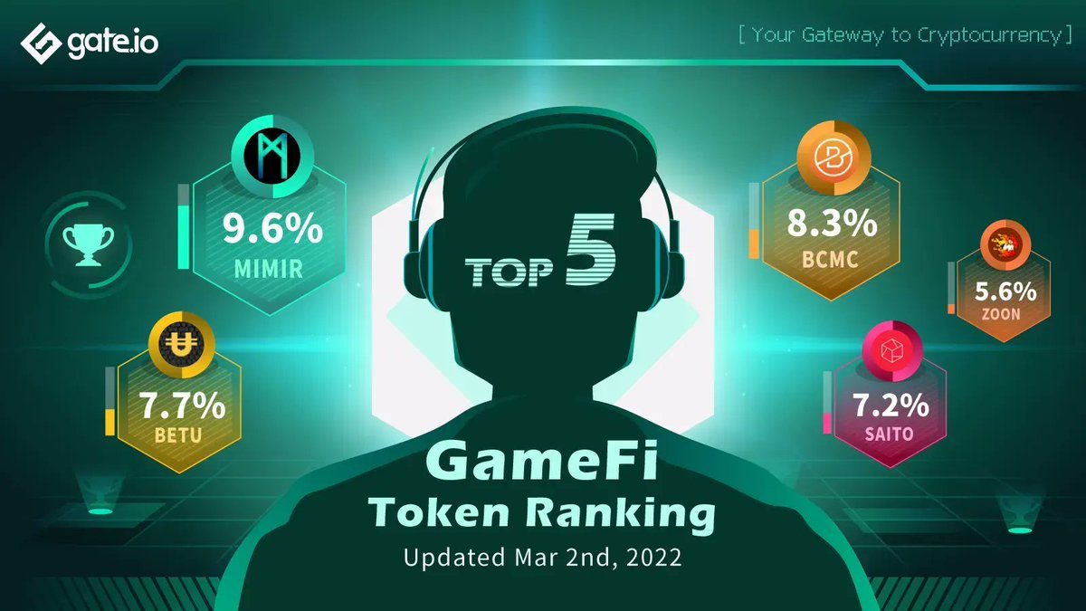 Gate's tweet photo. Top‌ ‌#GameFi‌ ‌Tokens‌ ‌On‌ ‌https://t.co/8kWqgEeplL😎

@MimirToken ( $MIMIR ) Ranks 1st With 9.6% Gains

How is your #GameFi‌ ‌Token‌ Moving Today?😊

👉Trade‌ ‌$‌MIMIR:‌ ‌‌https://t.co/8nelbgIUB7‌
👉Read ‌more‌ ‌about #GameFi:‌ https://t.co/YDrFlwUexp  https://t.co/rIRJv9cVOY