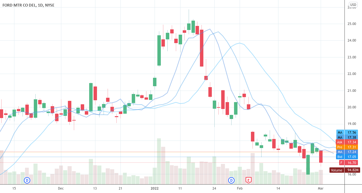 AlertTrade's tweet photo. Trading Ideas: Ford USA https://t.co/4s0Ls584ye 📈 FREE trade-of-week via ⟶ https://t.co/BCEHq7Ce2N https://t.co/ptmIArOZ43
