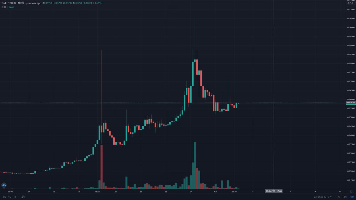 It is beautifully shaped and will launch to the moon when it exits this resistance zone 🚀.

$Terk