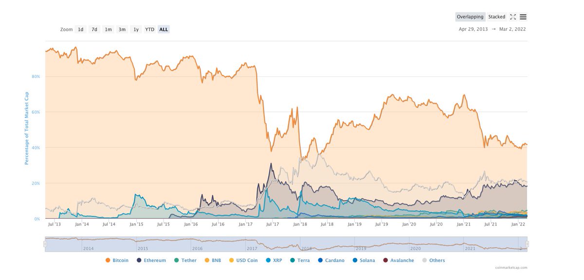 bcccapital's tweet photo. 3 Recent #crypto industry's Milestones: 
1⃣06/04/2021: The total #crypto market cap exceeds $2 trillion for the 1st time. #Btc price was $59,499, with 56.4% dominance; 12.4% for #eth, and 2.74% for #stablecoins ( $USDT+ $USDC) https://t.co/L9jjyVjblm