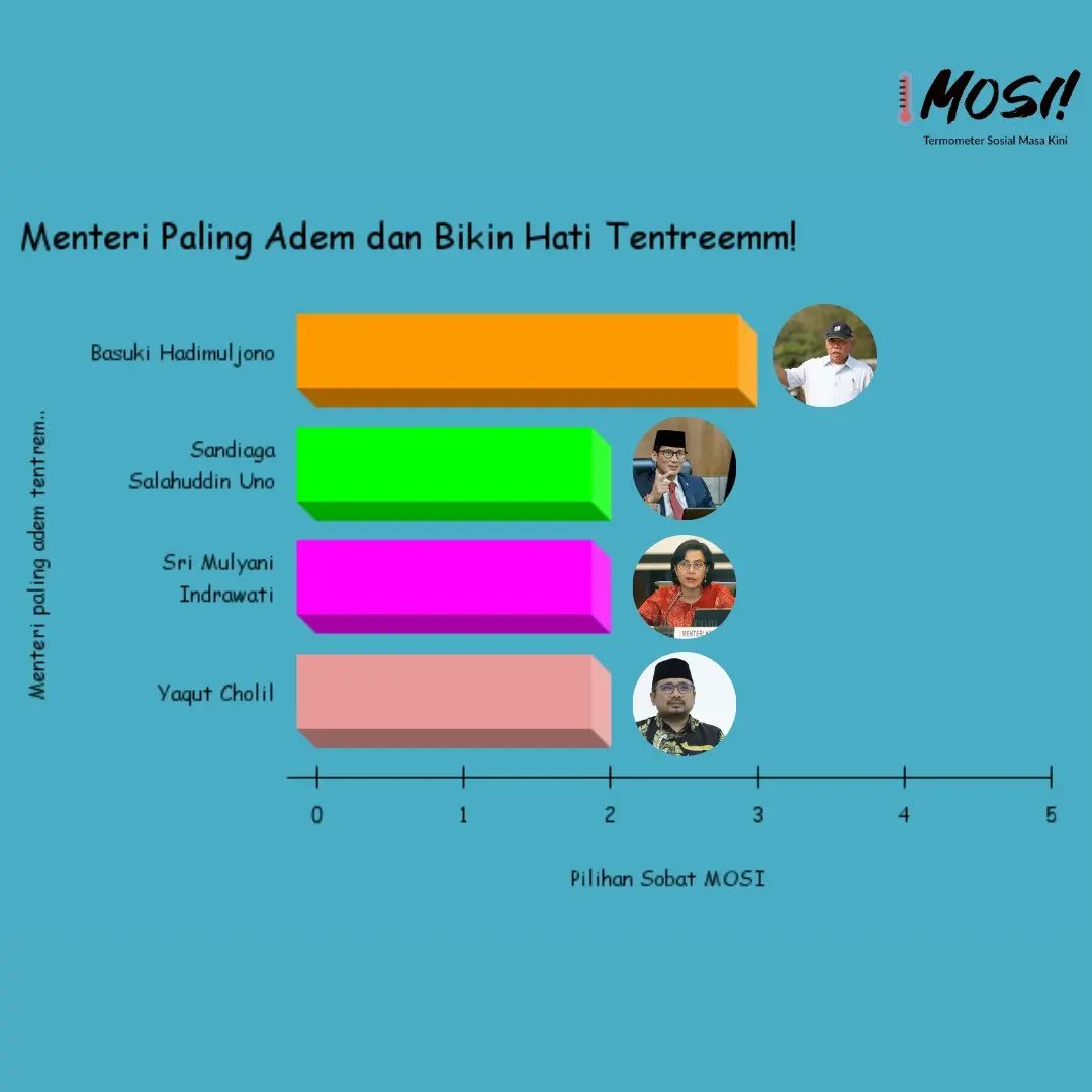Izin, berikut empat besar menteri kata Sobat MOSI yang #PilihBeda paling adem alias normal. Paling gemes Pak Basuki Hadimuljono <a href="/KemenPU/">Kementerian PU</a> disusul Ibu Sri Mulyani <a href="/smindrawatii/">Sri Mulyani Indrawatii</a> Pak Sandiaga Uno <a href="/sandiuno/">Sandiaga Salahuddin Uno</a>
dan Pak Yaqut <a href="/YaqutCQoumas/">Yaqut Cholil Qoumas</a>
#mosi #termometersosialmasakini #IndonesiaMaju