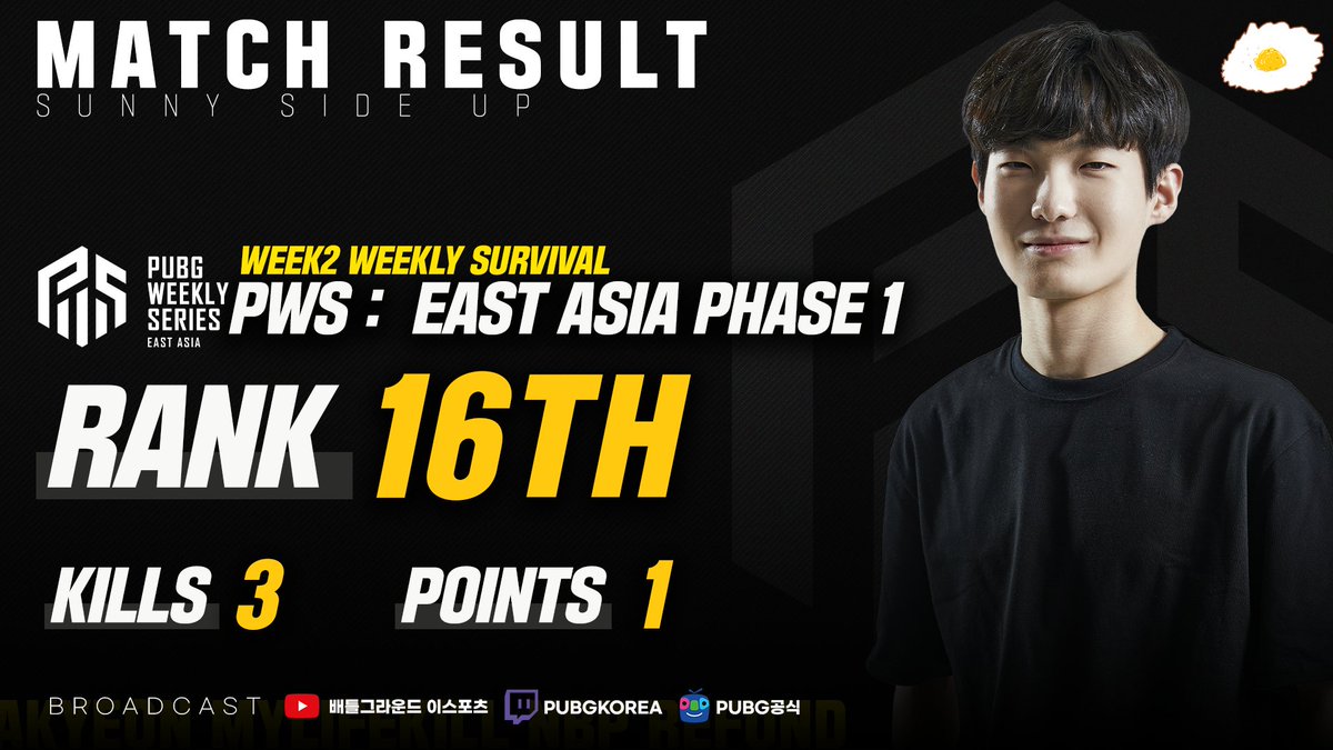 SSU_ESPORTS_'s tweet photo. [ PWS : EAST ASIA PHASE 1 WEEK 2 WEEKLY SURVIVAL DAY 1  경기결과 ]

위클리 파이널 1일차 매치에서 3킬 1포인트를 차지하며 16위로 마무리하였습니다.

2일차에서는 더 성장하는 모습을 보여드리기 위해 최선을 다해 노력하겠습니다.
오늘도 응원해주셔서 감사합니다 :)

#SSU #SSUWIN https://t.co/EnmSgctWUY