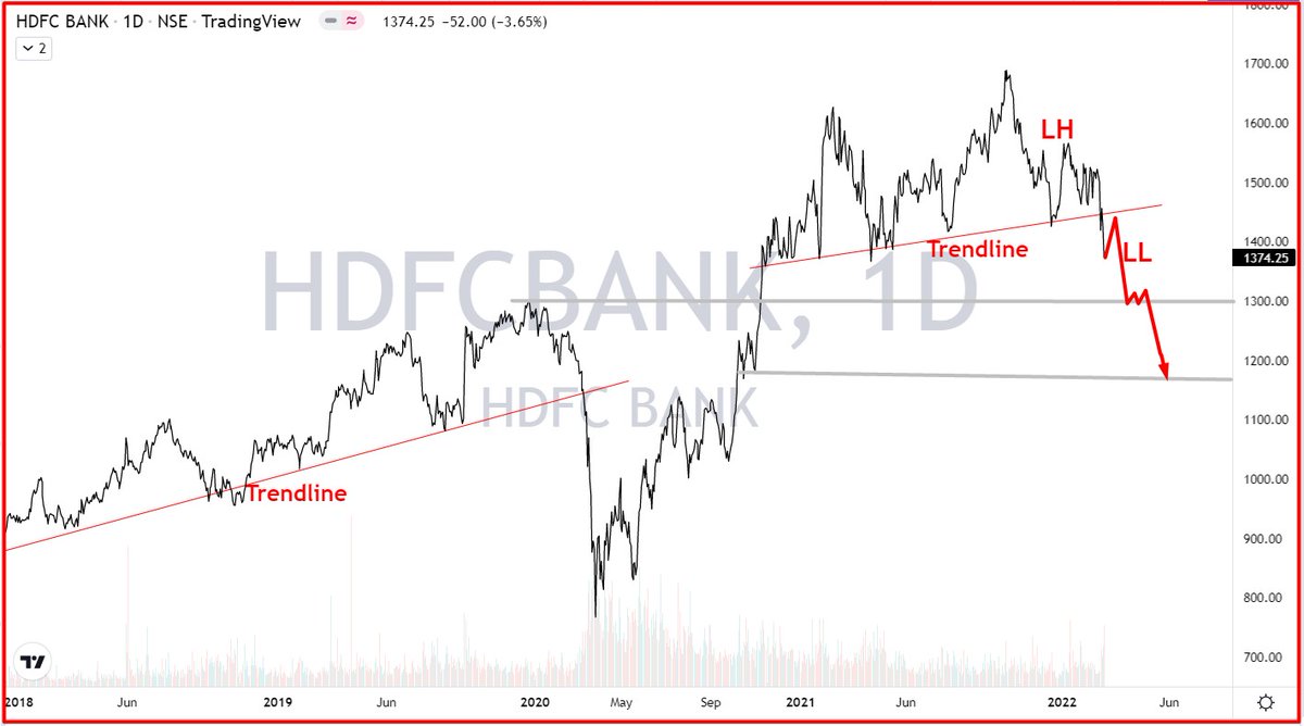 chartwise_'s tweet photo. #HDFCBANK - Weak Until Below the Trendline. https://t.co/Bmb5aXRCX2
