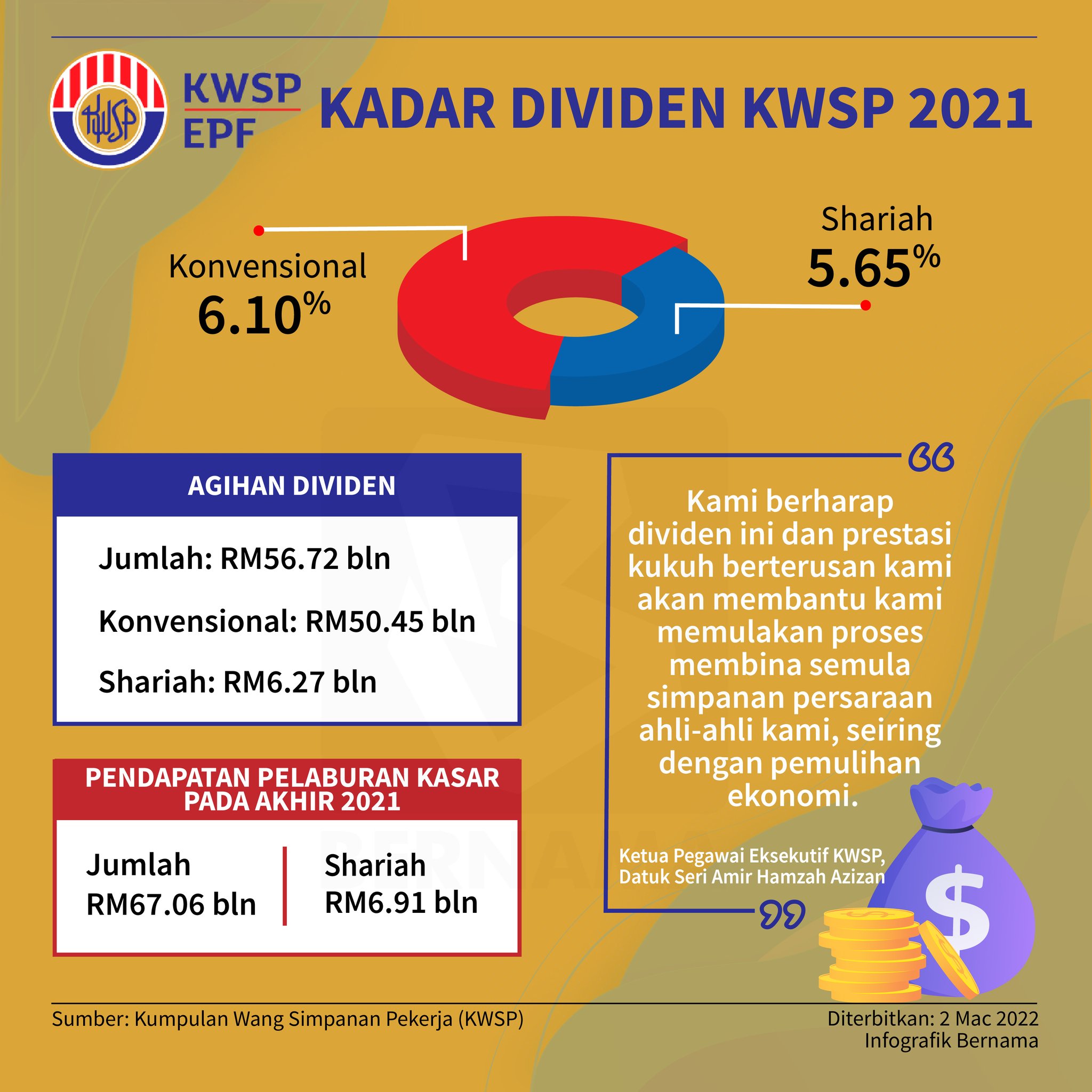 BERNAMA on Twitter "🔹 Kadar dividen KWSP 2021NN🔹 2021 EPF dividend