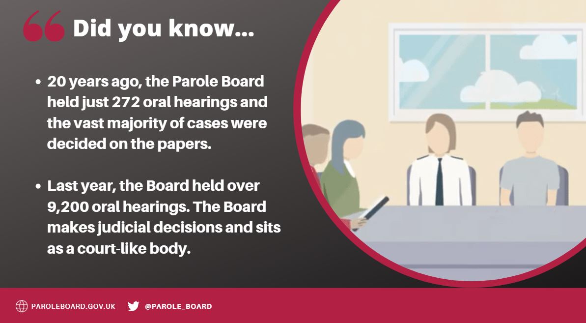 The Parole Board has evolved massively in recent times, moving from an advisory agency to an independent court-like body making judicial decisions on a prisoner's suitability for release. The Board holds over 9,000 hearings each year. Two decades ago that number was under 300.