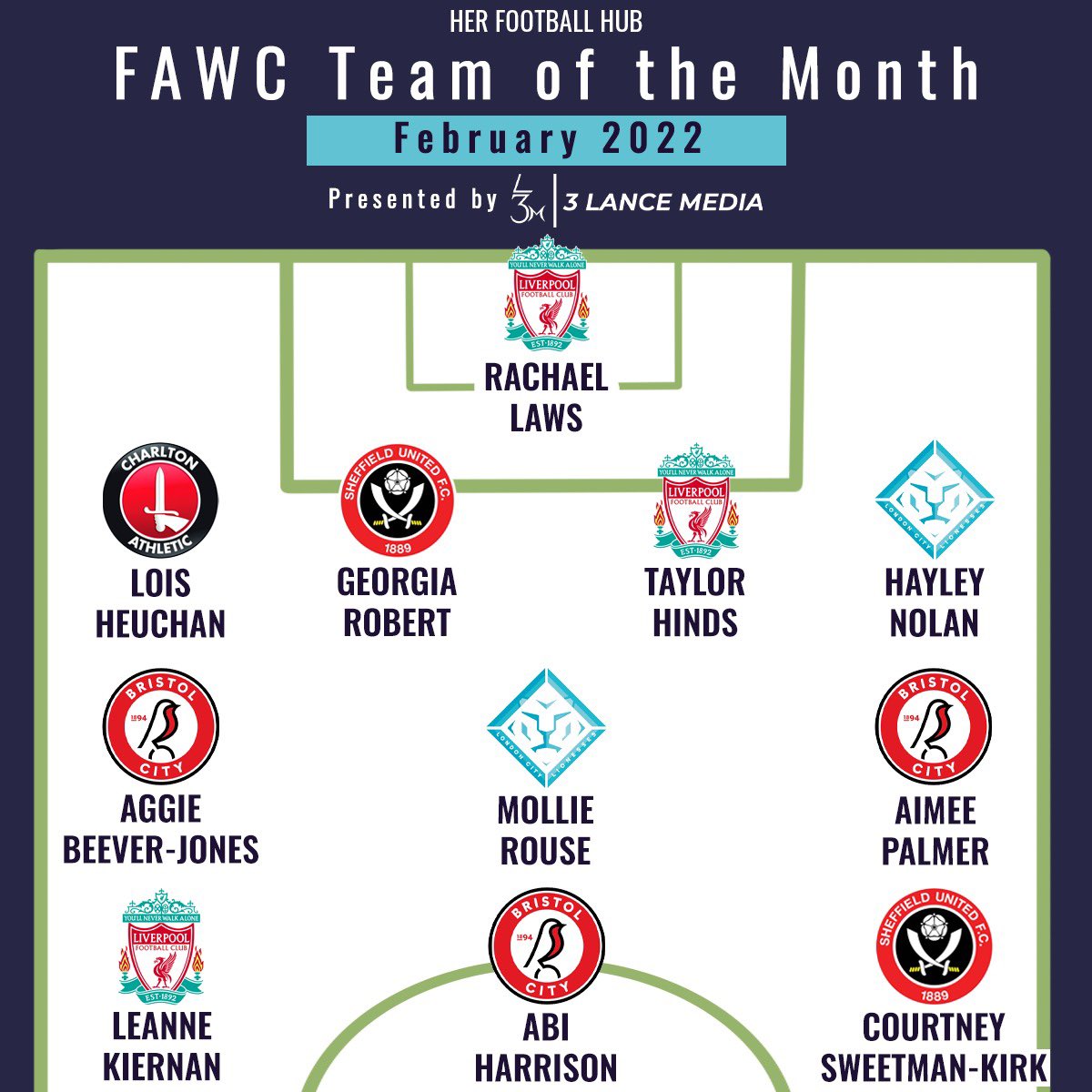 HerFootballHub's tweet photo. 🌟🚨 The Championship Team of the Month 🚨🌟 

The best of February! 

After a month of tough fixtures, dogfights and clean sheets here’s your Championship #TOTM. 🏟 

🎥 Brough to you by @3LanceMedia.

What are your your thoughts on this ultimate team? 💭 https://t.co/QCTP60kpLl