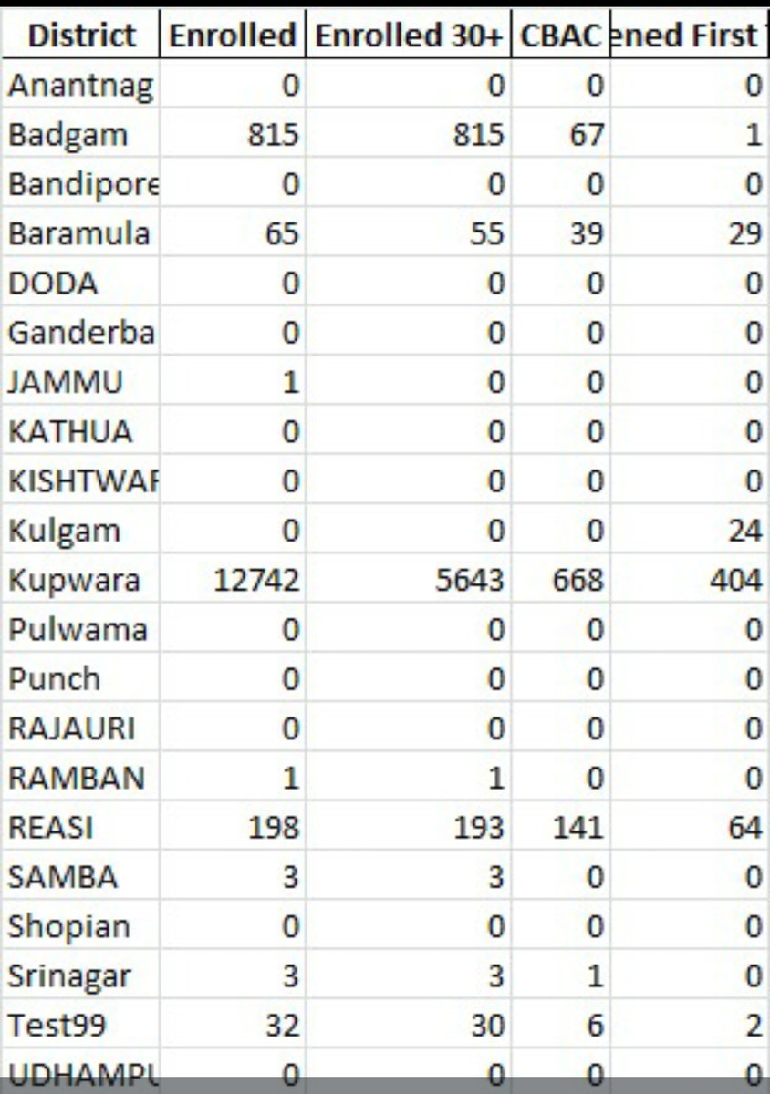 On the directions of worthy MD NHM JK, Population based screening for NCDs (T2DM,HTN &amp; 3 cancers is being Uploading on NCD portal, more than 12000 beneficiaries have been uploaded till date.