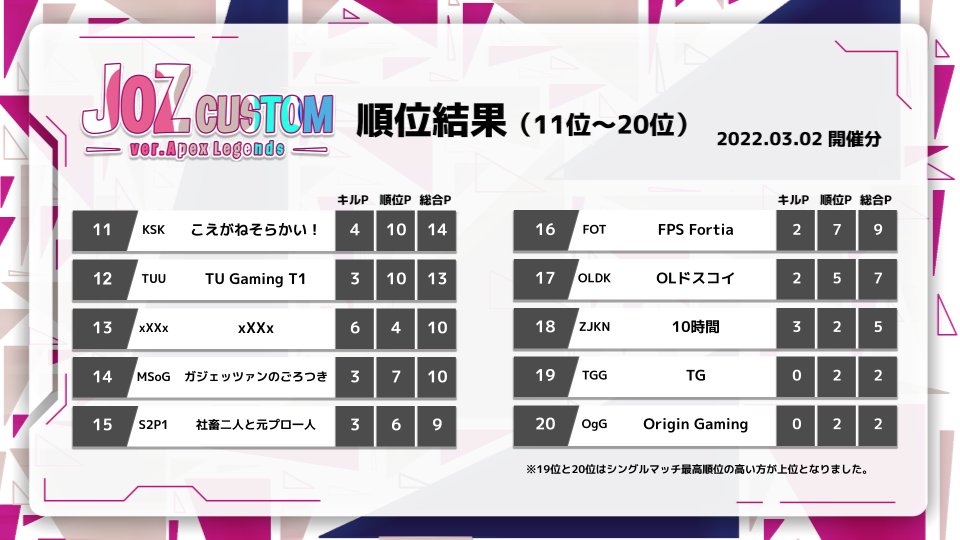 JOZCUP's tweet photo. 【🎉JOZ CUSTOM Vol.3マッチリザルト発表続き🎉】
4位~20位までの発表です。
皆様この度はご参加いただき、ありがとうございました‼️
#JOZCUSTOM
#ApexLegends
#APEX https://t.co/4lQmKXbArj https://t.co/Srp1xgIwQO