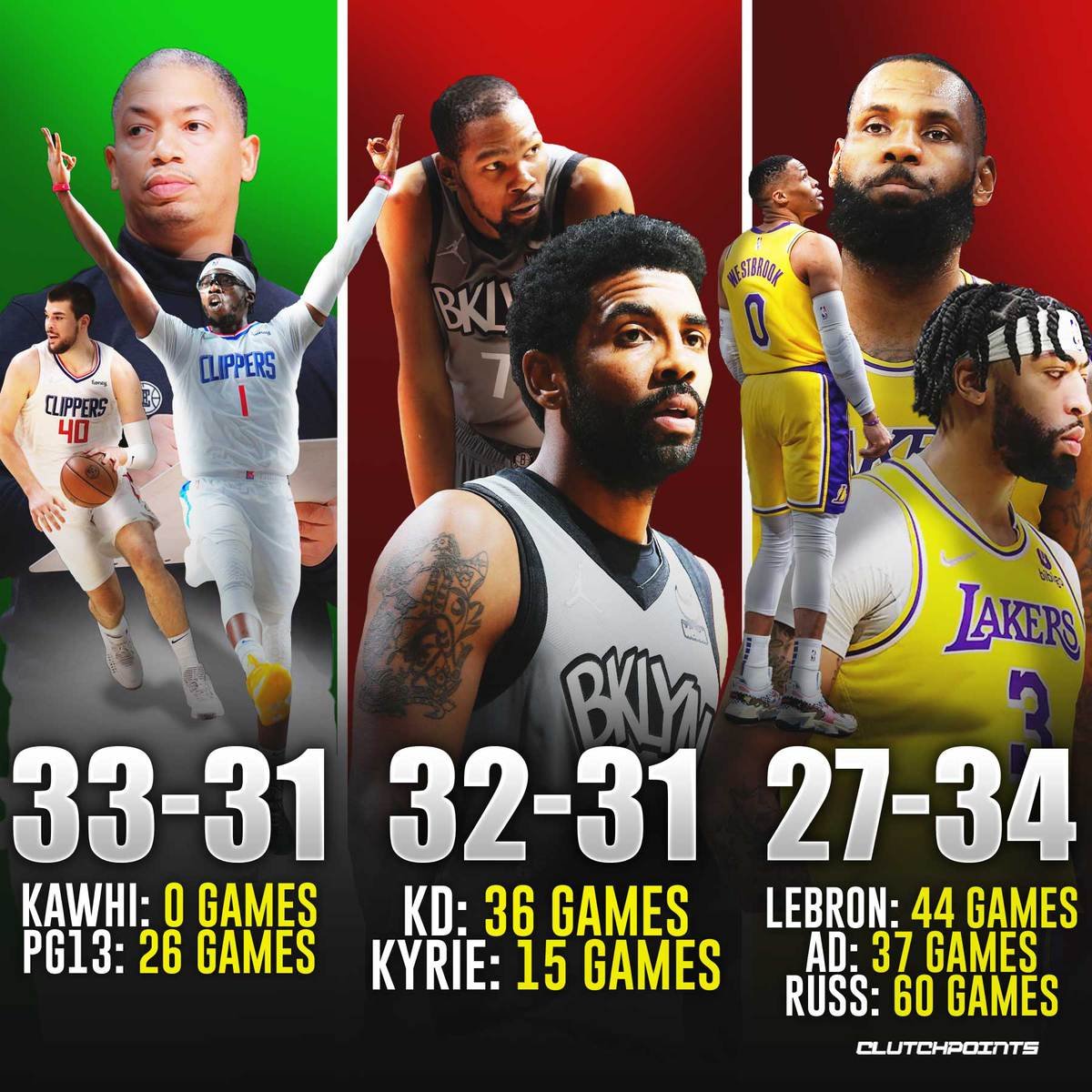 ClutchPoints's tweet photo. The Clippers, who only got 26 games from Kawhi Leonard and Paul George this season, currently have a better record than the Lakers and the Nets.

Tyronn Lue has been doing a fantastic job in LA 💯 https://t.co/Lstt0uRxBg