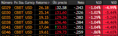 Aftinversiones's tweet photo. #ARGY #BONDS arrancan esta semana corta nuevamente en rojo... https://t.co/X0fod3vTZw