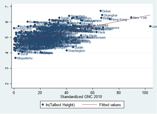 JasonBarrRU's tweet photo. There is a strong #correlation between height of a city's tallest building and its global connectivity. But what is the #causal link? Do skyscrapers drive"globalness" or does globalness drive building heights? My take later in March in my #Skynomics blog. #skyscrapers #GaWC https://t.co/nBzLEH3PEj