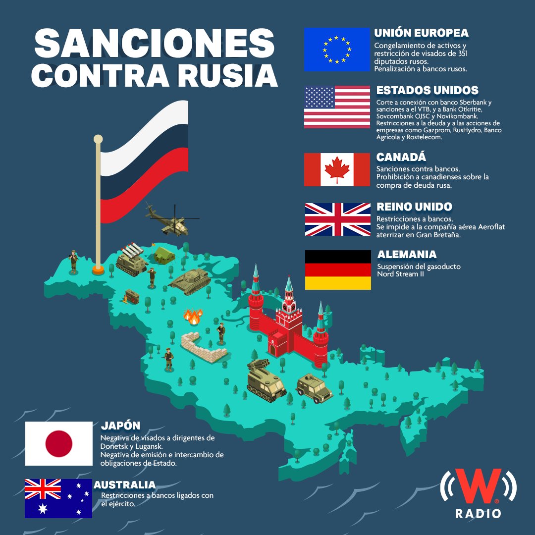 WRADIOMexico's tweet photo. GUERRA EN UCRANIA🇺🇦 | ¿Cuáles son las sanciones económicas impuestas por algunos países a Rusia? #DatosW #LoQueTienesQueSaber https://t.co/6trxjlce74