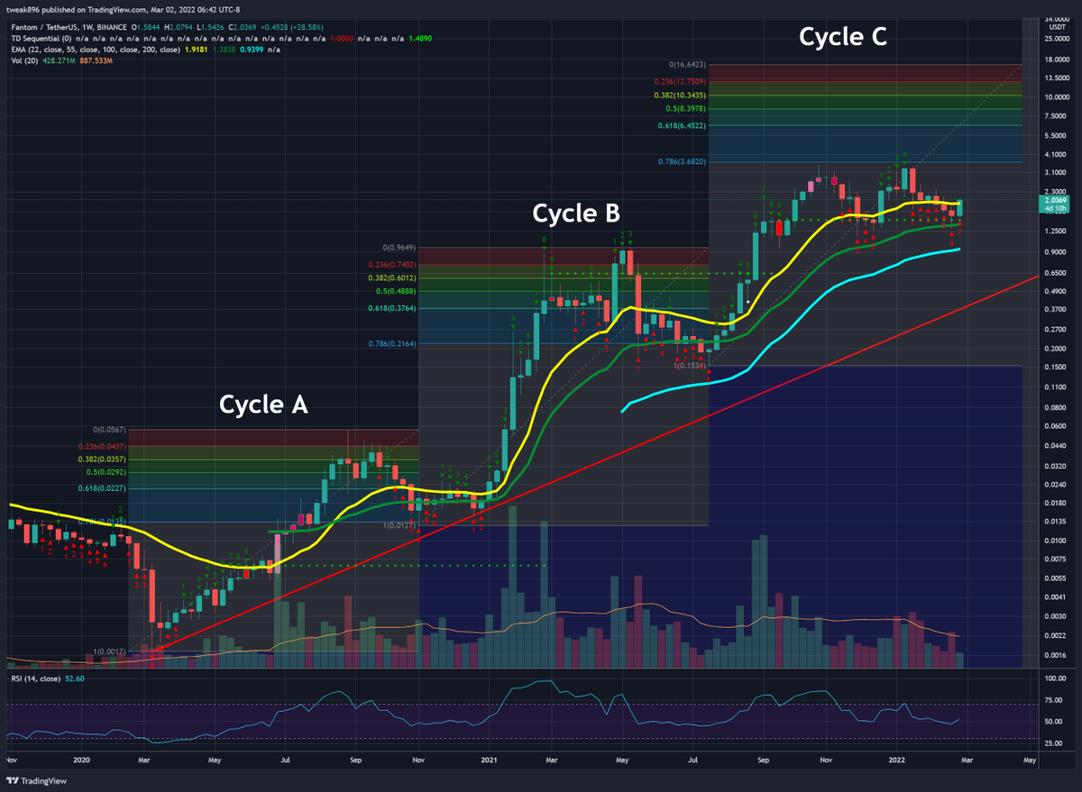 Tweak896's tweet photo. $FTM 3rd time is the charm. We will break the bottom fib eventually, whether it is this month or later. The global market can only slow us down so much. Keep an eye on our close on Sunday with a close over $1.92 or higher we will hold over our EMA 22 support! https://t.co/wNvz0uMkgS