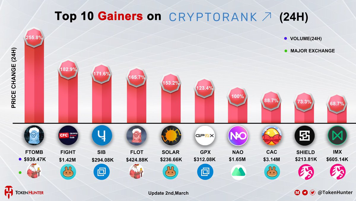 _TokenHunter's tweet photo. 🤑Top 10 #gainers Daily📈 (Mar 2.)

$FTOMB $FIGHT $SIB $FLOT $GPX
$NAO $CAC $SHIELD $IMX https://t.co/31SboqZEDy