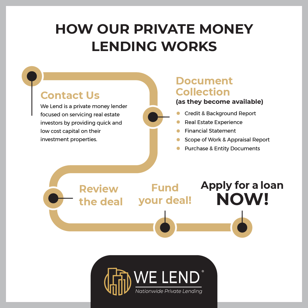 WeLendLLC's tweet photo. As an asset-based #private #moneylender, #WeLend focuses its decision-making around the #loan process more on the #property itself and less on the borrower.
The question we ask is, will the #acquisition will be profitable for you? 💰
⠀
Talk to us ➡️ https://t.co/xajof4B3Q7 https://t.co/pjpjY3ENmi