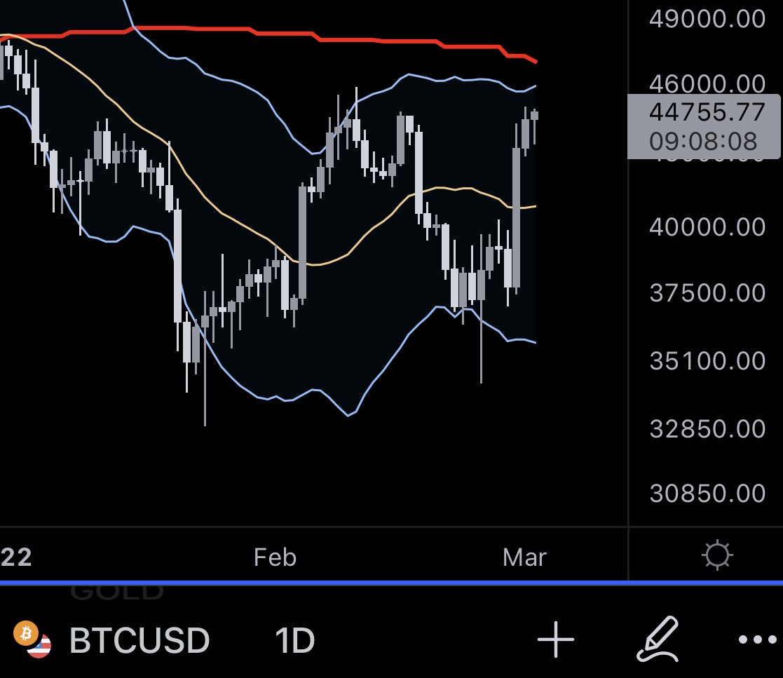 TechDev_52's tweet image. Sure looks like #BTC wants the pocket between the upper daily BB (46k) and 50W MA (47k).
Interested to see the reaction there.