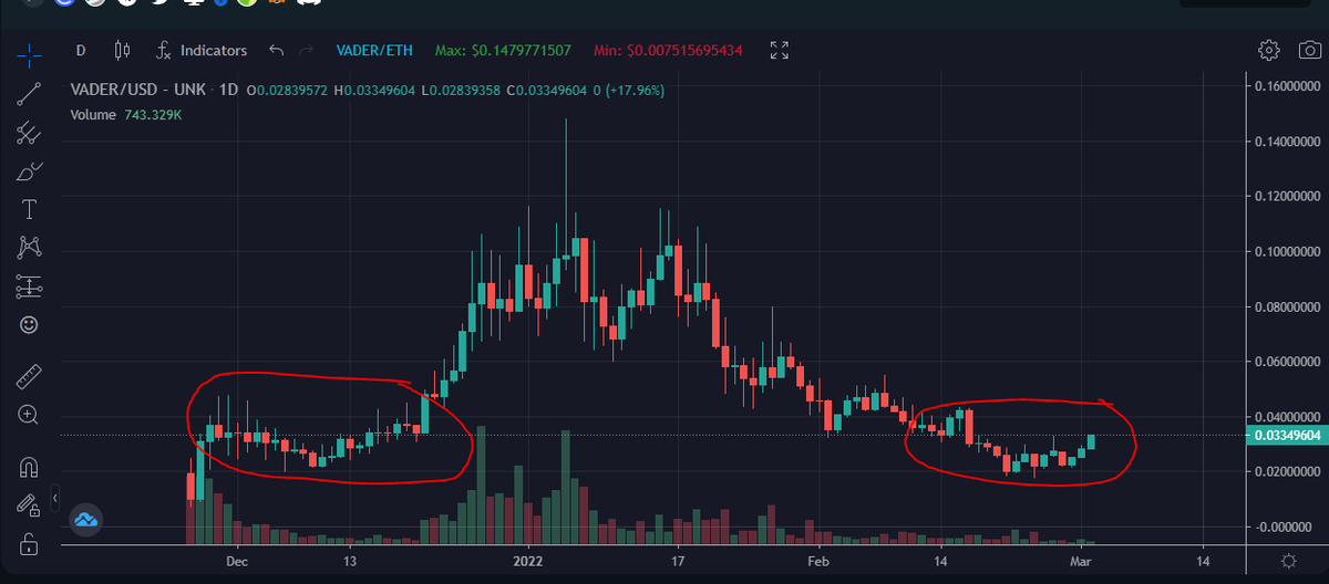 Rn5ho's tweet photo. $VADER has already done a similar move in December - dropping down to 0.02$~ before a big rally. 

$USDV is here
@AphraFinance as per protector is working
New (huge) bonds were announced
More partnerships incoming

Not a financial advice.. just some research food. https://t.co/ipPrd9z5WL