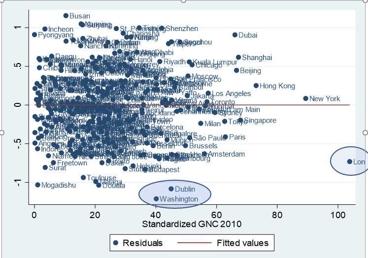 JasonBarrRU's tweet photo. #Dublin and #WashingtonDC (a city with height caps) are cities with shortest tall buildings relative to their global status. This graph shows the deviation from trend (resdiuals) @ronanlyons #GaWC https://t.co/uKg477F1X0