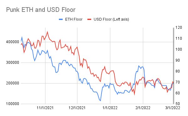 punk9059's tweet photo. #PunkStats: 3/2
Floor: 68.5 -> 68.9
USD Floor: $207k -> $203k
Avg of 100 Cheapest Punks: 77.4 -> 78.6
Unique Wallets: 3407 (-1)
Total for sale: 1353 (-5)
Trades: 15 (vs 3 yest)
BAYC: 88.5 -> 84.5
3landers: 1.53 -> 1.95
azuki: 10.2 -> 9.7
(1/3) https://t.co/agREPBORPM