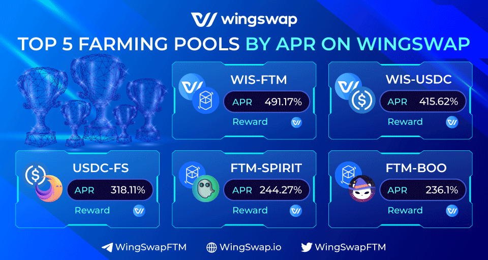 WingSwapFTM's tweet photo. 🔥 WingSwap Top 5 (by #APR) Farms 🔥
$WIS / $FTM - 491.17%
$WIS / $USDC - 415.62%
$USDC / $FS - 318.11%
$FTM / $SPIRIT - 244.27%
$FTM / $BOO - 236.1%

Increase your profit percentage now 🚀👉https://t.co/9dmEJtVLoz

Immediately VIP stake here: https://t.co/4ZlujEmQsw https://t.co/Lz51oGIQ4z