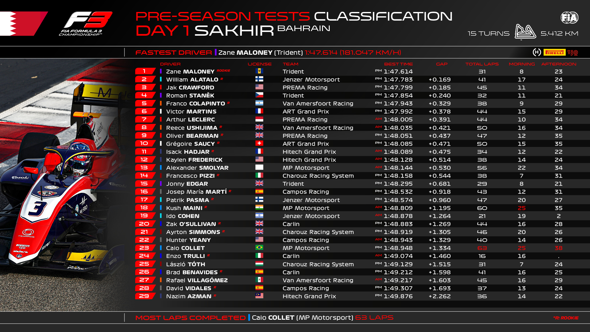 Tiempos primer dia tests (Fuente | Formula 3)