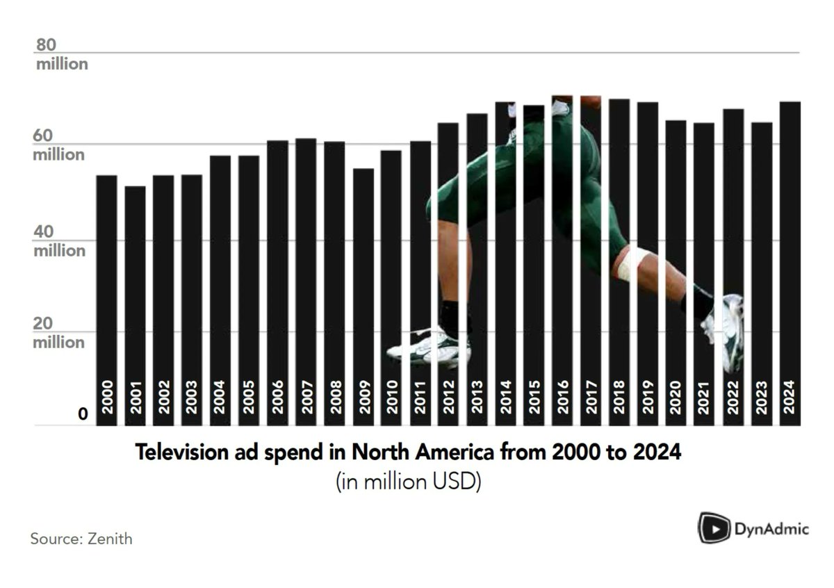 The global sports market is expected to hit nearly $200.87 billion by 2025. Reach more households and younger audiences with cookie-free, hyper-targeting technology that works across mobile, desktop, and CTV. Learn how to score big with DynAdmic buff.ly/3s9AOeK