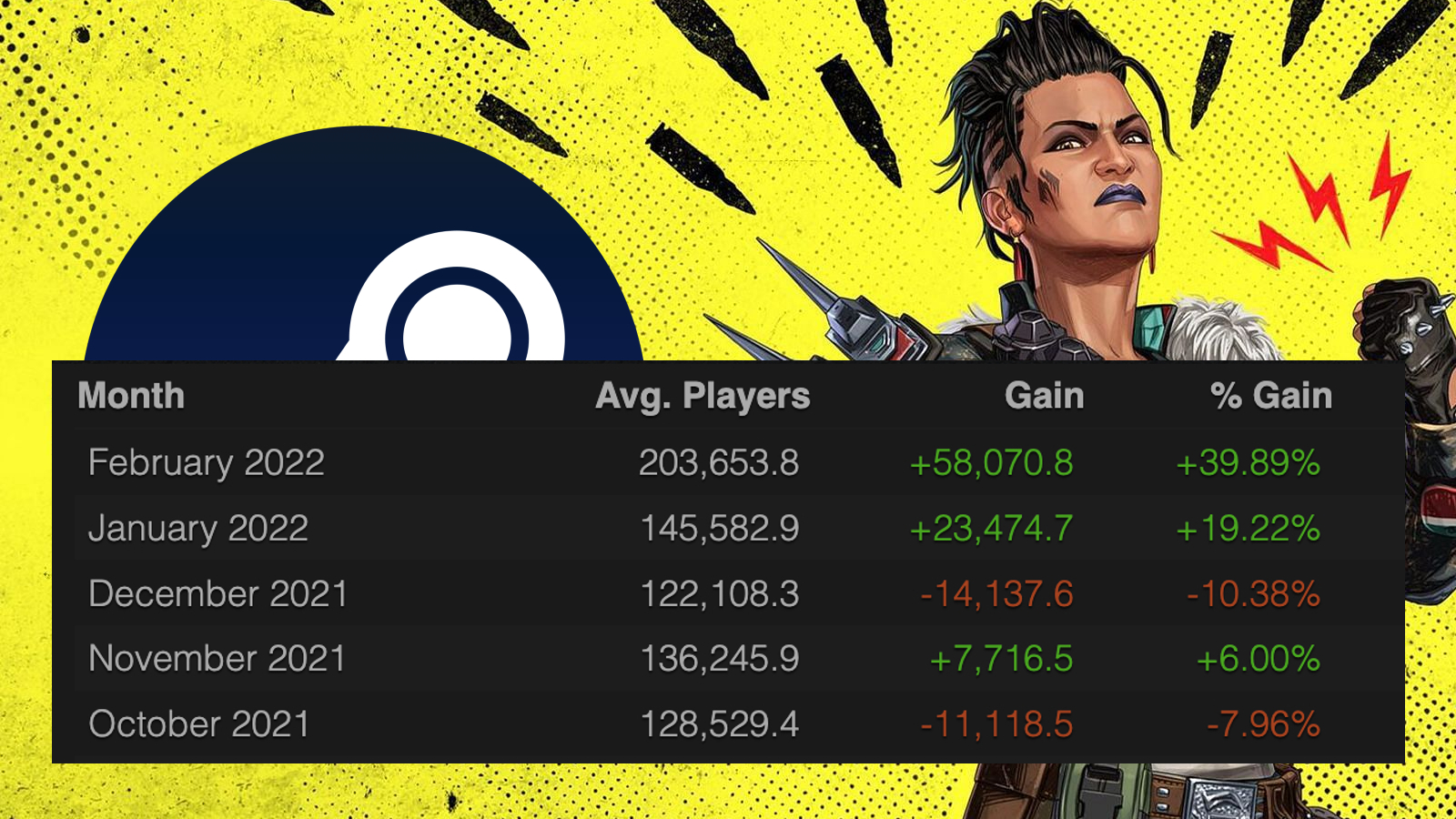 Apex Legends News on Twitter "In February, Apex Legends averaged over