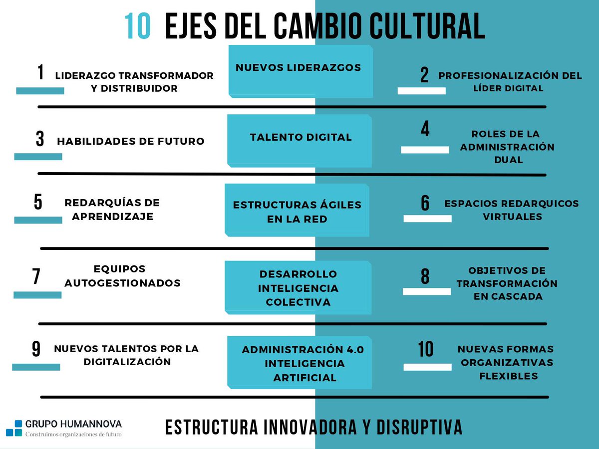 Los 10 ejes del cambio cultural que trabajamos desde <a href="/Humannova/">Humannova</a> para crear organizaciones innovadoras para hacer frente  a la dsirupción by <a href="/virginiog/">Virginio Gallardo</a>