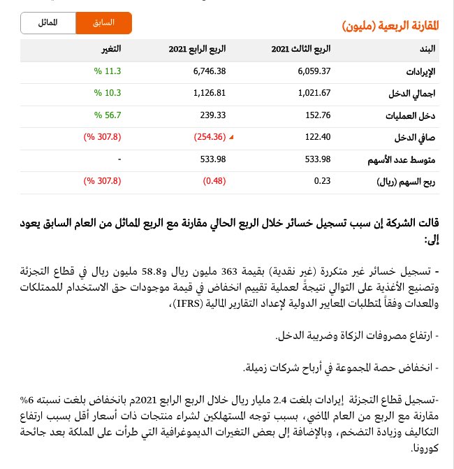 turki888's tweet photo. يبدو أن شركة صافولا بدت تتعافى من أثار التوسع السابق في بندتي بناءً على ارباح الربع الأخير ، زادت الأيرادات واجمالي الدخل مع وجود خسائر غير متكرره . نتفائل في نهاية تصحيح السهم . فنياً السهم جيد والله اعلم . https://t.co/EHM8eFRJnv