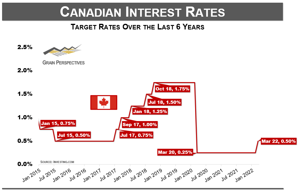 MatthewPot's tweet photo. The Bank of Canada increased the target rate to 0.50%. https://t.co/moDBdHXzOO