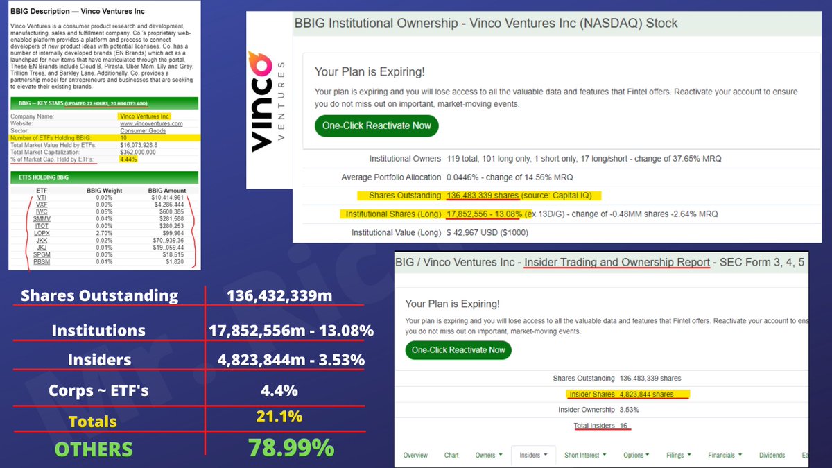 Official_MrRic's tweet photo. $BBIG This is the data that is public for us and current to today, I'm posting it for anyone who wants to see.
Always do your own DD! NFA #ApesOwnTheFloat https://t.co/B4Rk4cO3xb