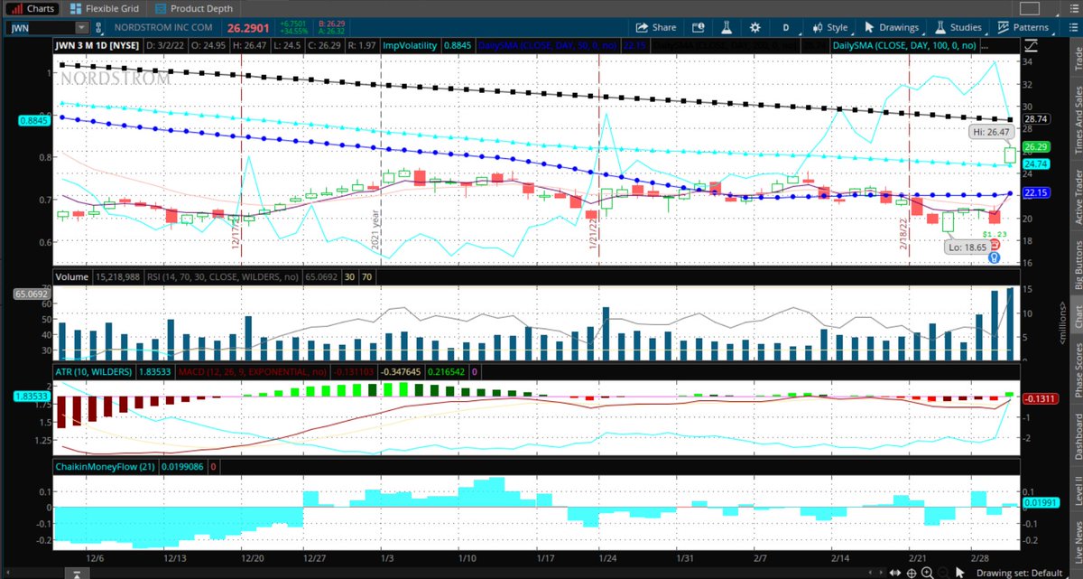 Fredbenz0's tweet image. $JWN #CASHEDOUT  ➡️03/02
#COMPOUNDPROFITS

BULLY COLLECTS 60% W.O.S., KEEPS 20% COLLECTED, PROFITS 30% PER TRADE

INDUSTRY COLLECTS 1/3RD, KEEPS 50%, MAKES 25%

403-19 SINCE 01/01/21

% OF PREM COLLECTED=60%

TIME IN TRADE=93 DYS

DYS TILL EXPIRY AT START=417
DYS LEFT=324