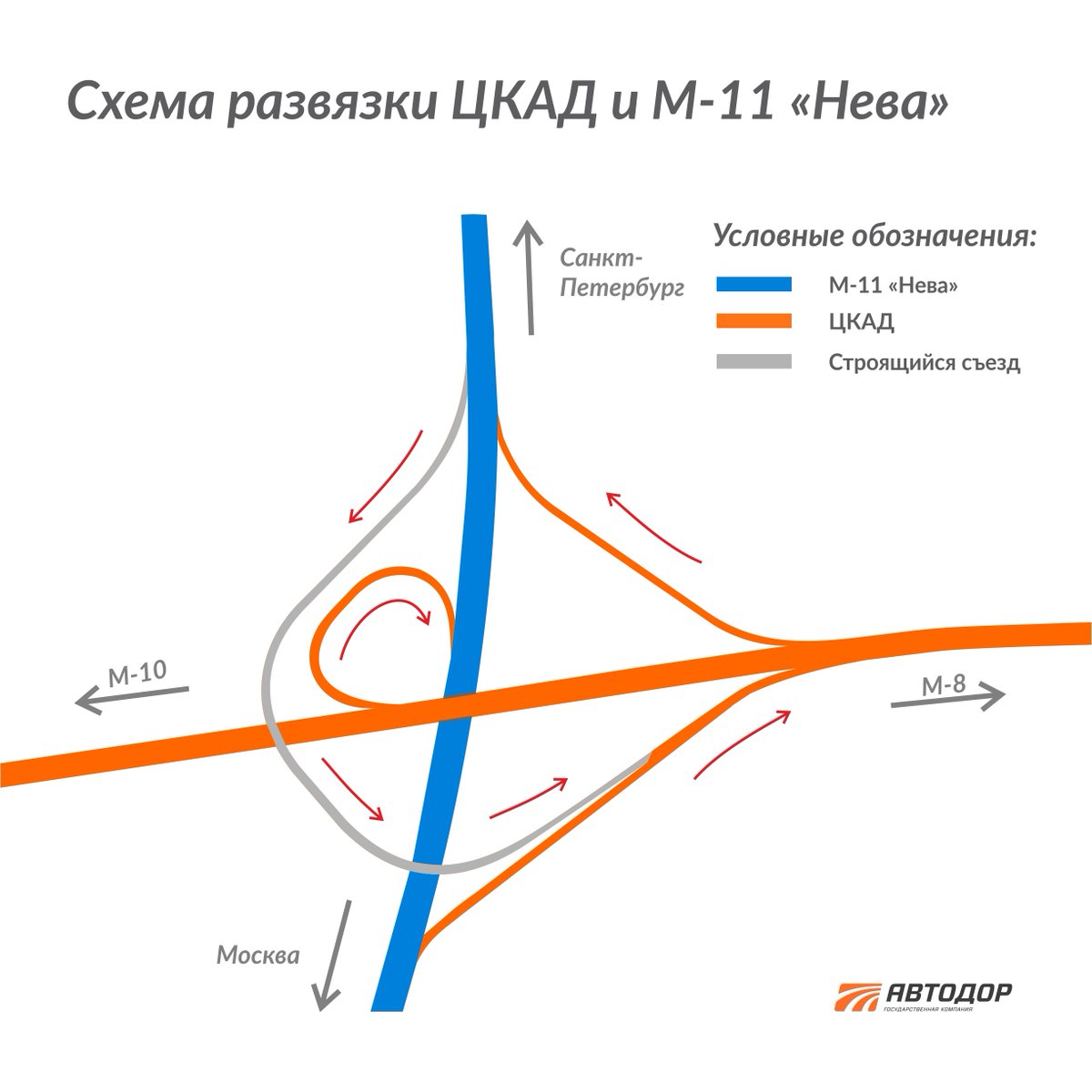 avtodor's tweet photo. Для улучшения связи М-11 и ЦКАД приступили к строительству съезда с М-11 «Нева» со стороны Санкт-Петербурга на восточную половину ЦКАД — в сторону Ярославского, Горьковского, Новорязанского шоссе и трассы М-4 «Дон». https://t.co/A8gQqMLkcy