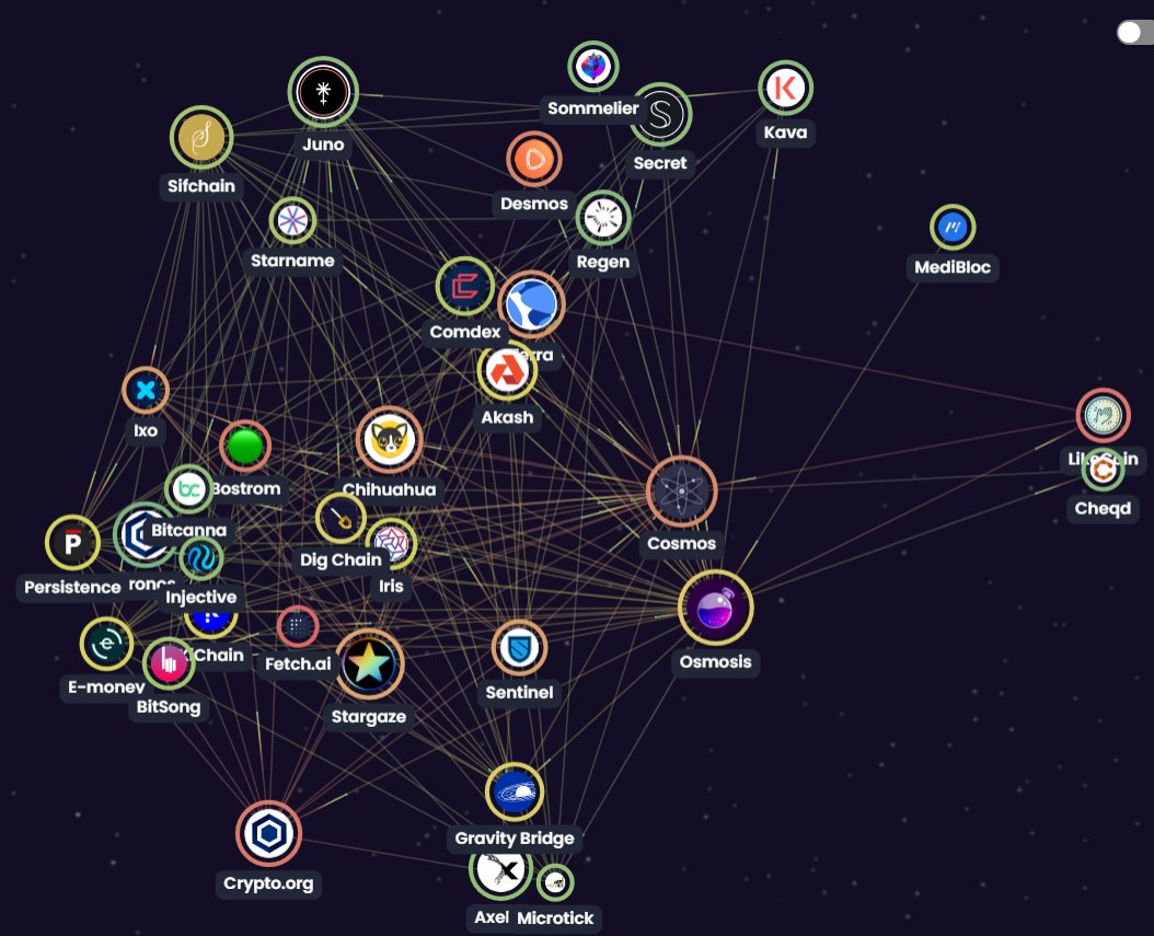 Cosmos - The internet of blockchains

A thread about what Cosmos is, how you should play it, and all the staking opportunities &amp; airdrops.

/THREAD