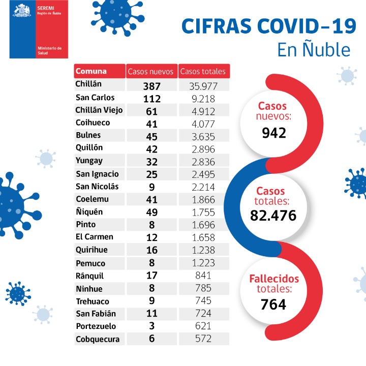 NUBLEONLINE_'s tweet photo. ✔️ [CIFRAS OFICIALES] Nuevos  942  casos de Covid_19 en Ñuble...

👉 El 49% de los casos confirmados, fue pesquisados a través de operativos de testeo en la región https://t.co/uhe6mPPZeR