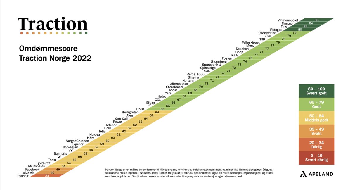 Tipp topp tommel opp!
Vi vant 5. plass på omdømmetoppen.