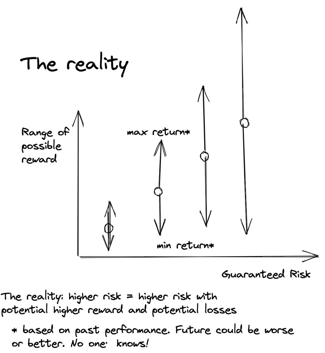 FreeFinCal's tweet photo. The myth vs reality
The financial services industry wants you to believe if you take on a higher risk, you will get a higher reward. The truth is considerably different. https://t.co/uPyIoxqcab