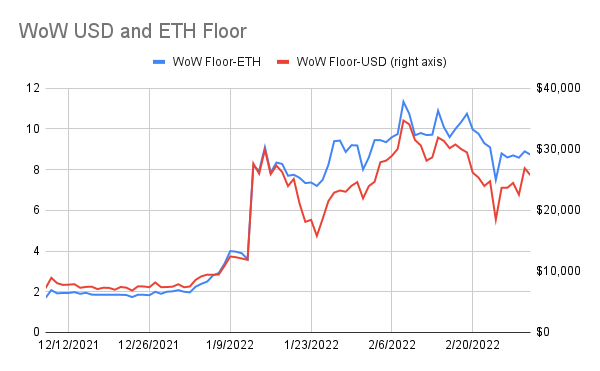 punk9059's tweet photo. #WoWstats: 3/2

Floor: 8.9 -> 8.74
USD Floor: $26k -> $25k
Avg of 100 Cheapest: 11 -> 11

Total Trades: 12 (v 21 yest)
Total For Sale: 637 (+56)
Unique Owners: 5102 (+1)

WoW Pixies: 0.12 -> 0.13
Boss Beauties: 2.6 -> 2.5
Crypto Chicks: 0.46 -> 0.41

(1/3) https://t.co/hB35s4fNq7
