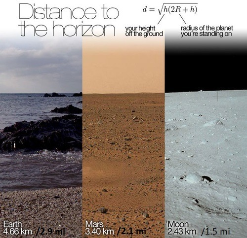 Rainmaker1973's tweet photo. .@TheRealBuzz said that he could actually sense that Neil and himself were standing on a sphere, while walking on the Moon. This is why: the distance to the horizon on Earth, Mars and Moon as reported by @Cmdr_Hadfield here: https://t.co/j10KqPwAKu https://t.co/gcrkpnGMf2