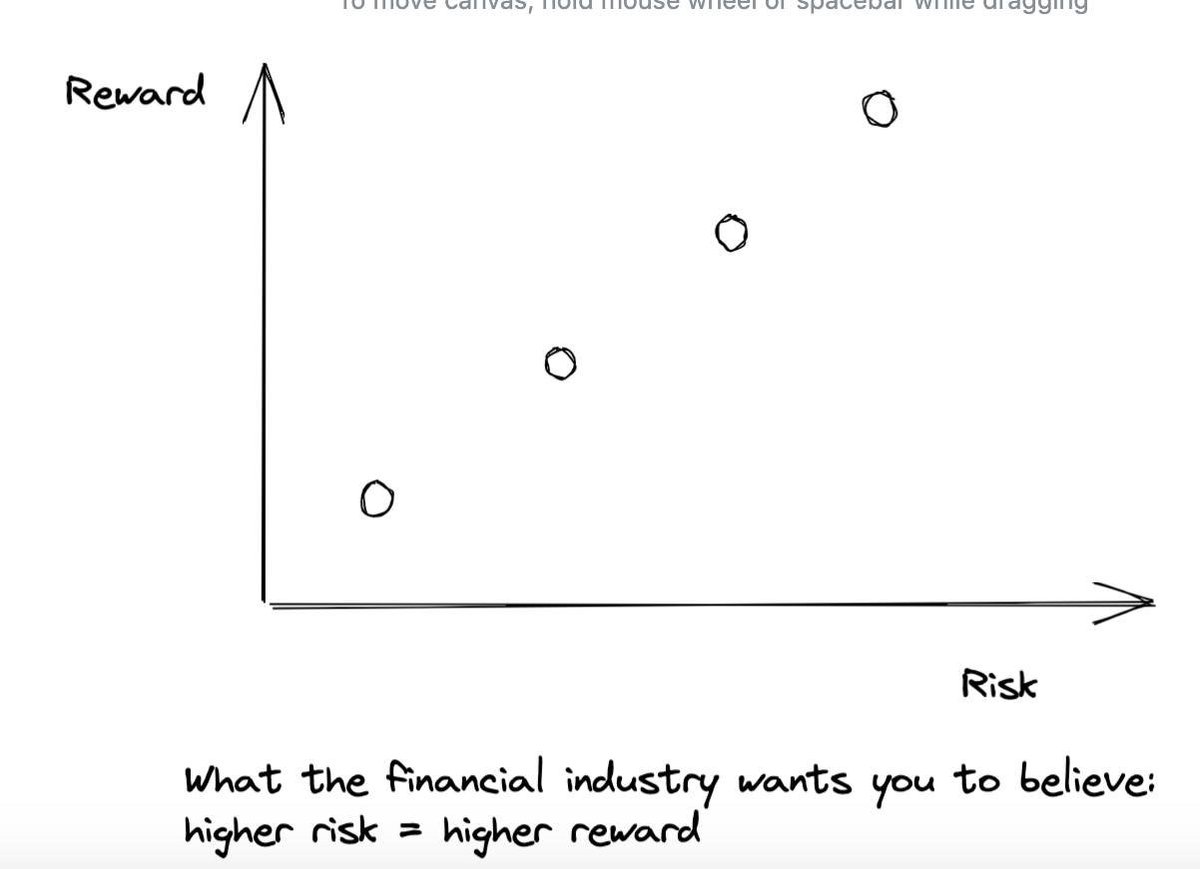 FreeFinCal's tweet photo. The myth vs reality
The financial services industry wants you to believe if you take on a higher risk, you will get a higher reward. The truth is considerably different. https://t.co/uPyIoxqcab