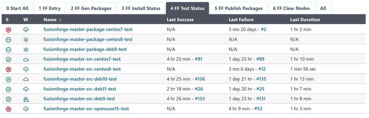 projetmoustache's tweet photo. @fusionforge master branch test status: @debian 9, 10, 11 fixed, @CentOS 7 fixed. Still some random errors with debian 10. CentOS 8 and @openSUSE 15 under work. https://t.co/zN9e11Ik7o