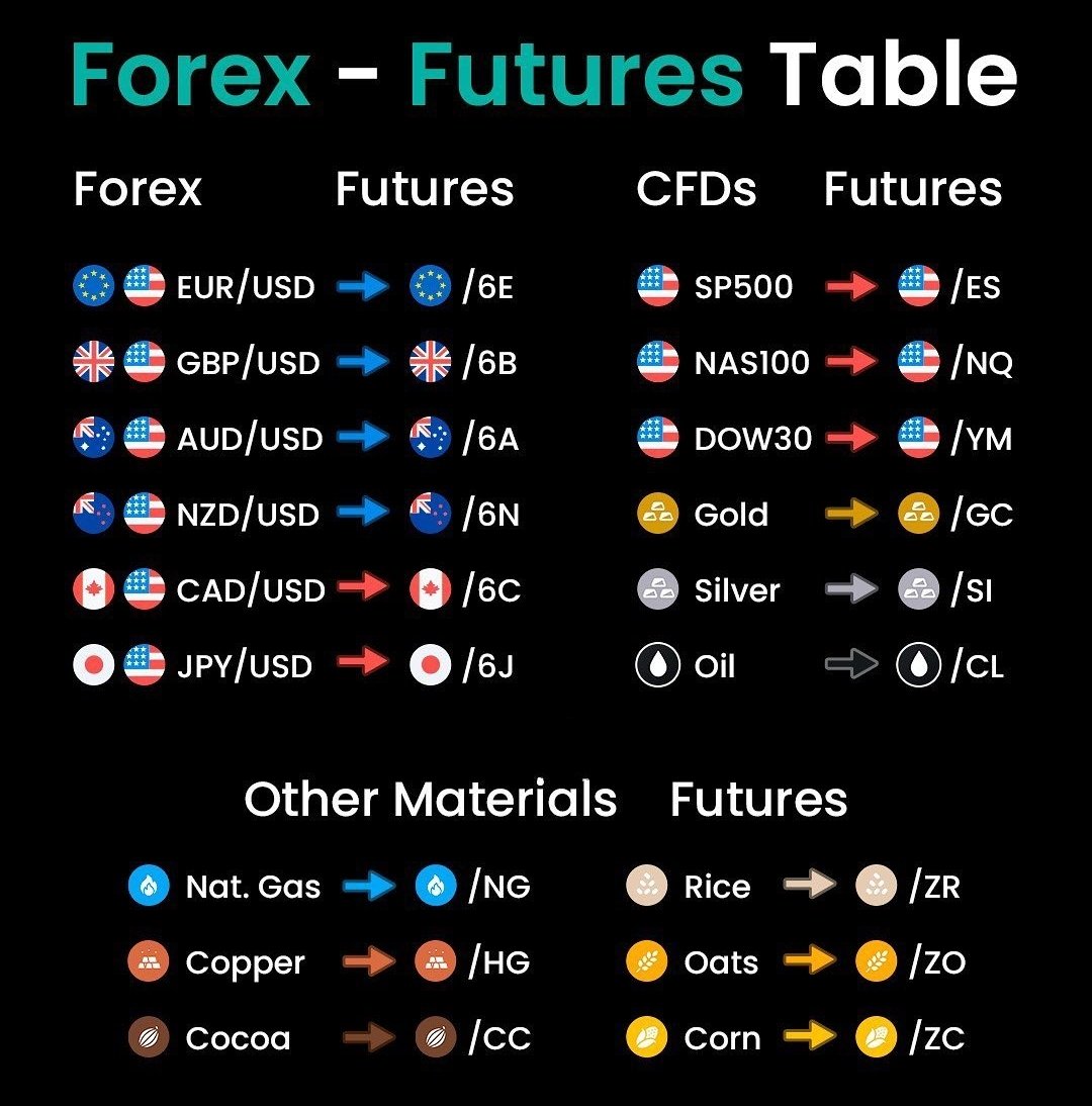 caroline_066's tweet photo. Forex to Futures Comparison Table 📊
#forex #trading #traders https://t.co/Fyet92Dbuz