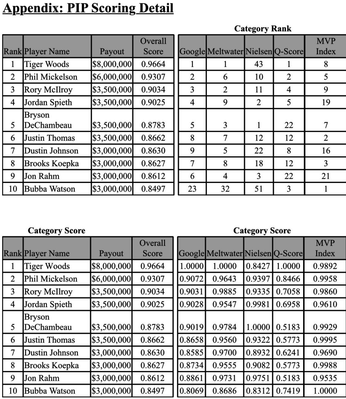 Golf Central on Twitter "A breakdown of the PIP standings and the