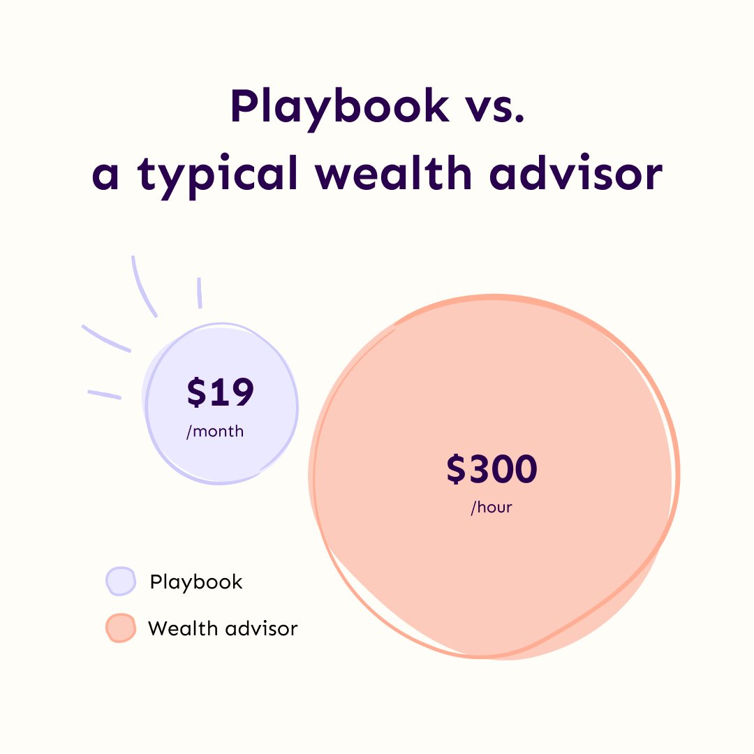 helloplaybook's tweet photo. You shouldn’t have to wait until you’re already rich to afford a real financial plan. 

Typical wealth advisors charge between $200-$400/hour, Playbook makes growing your money simple and automatic for a fraction of the price. https://t.co/42VEMbxx3i