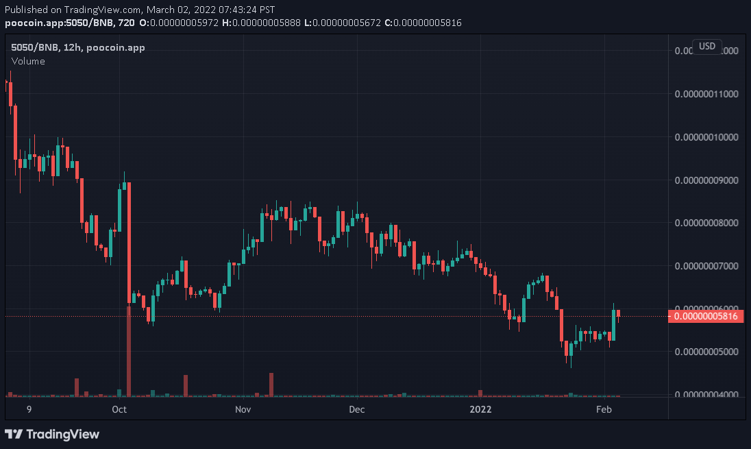 5050Token's tweet photo. Day 275 goes to Team Hodl! Market Cap currently at $28.3K for a change of 0.8%. 40% fee on all transactions, 35% distributed to holders. Come visit the telegram at https://t.co/r1l0RhyrBx 

Team Hodl 153 vs Team Sell 122

#5050token #bitcoin #doge #shib #bsc #DeFi https://t.co/TpP8zXeqPp
