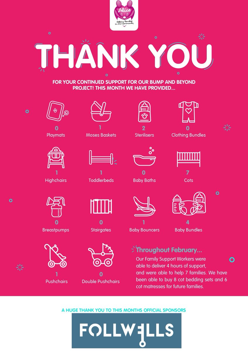 _alicecharity's tweet photo. Thank you to Follwells Estate Agents for sponsoring our Bump and Beyond Project in February. Here's what we got with their donation. Thank you so much for your kind gesture on this #bekindday
#spreadingloveandkindness #bumpandbeyond https://t.co/6HzpYXDrdQ
